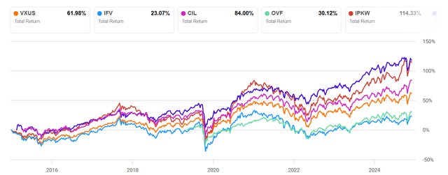 VXUS A Flawed Fund That Should Continue To Underperform NASDAQ VXUS 4963331 17466478896504474