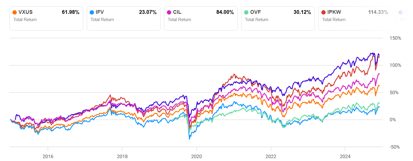 VXUS: A Flawed Fund That Should Continue To Underperform (NASDAQ:VXUS ...