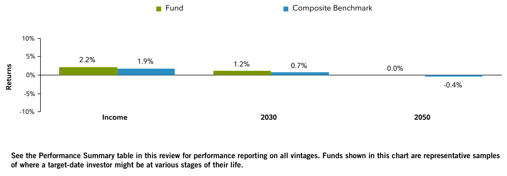 Fidelity Freedom® 2050 Fund Q1 2025 Commentary (FFFHX) | Seeking Alpha