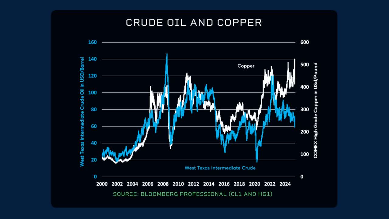 Crude oil and copper