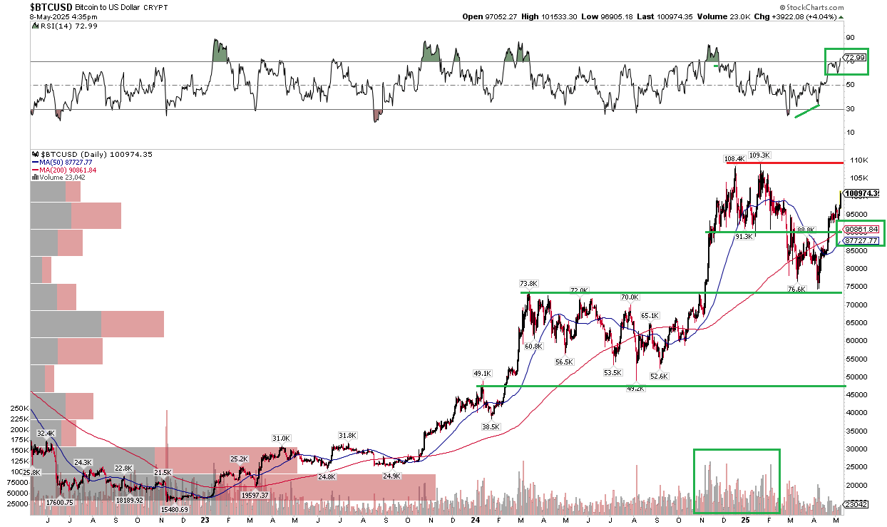 Bitcoin Busts Through $100,000, Eyeing New Targets On BITB ETF  (NYSEARCA:BITB) | Seeking Alpha