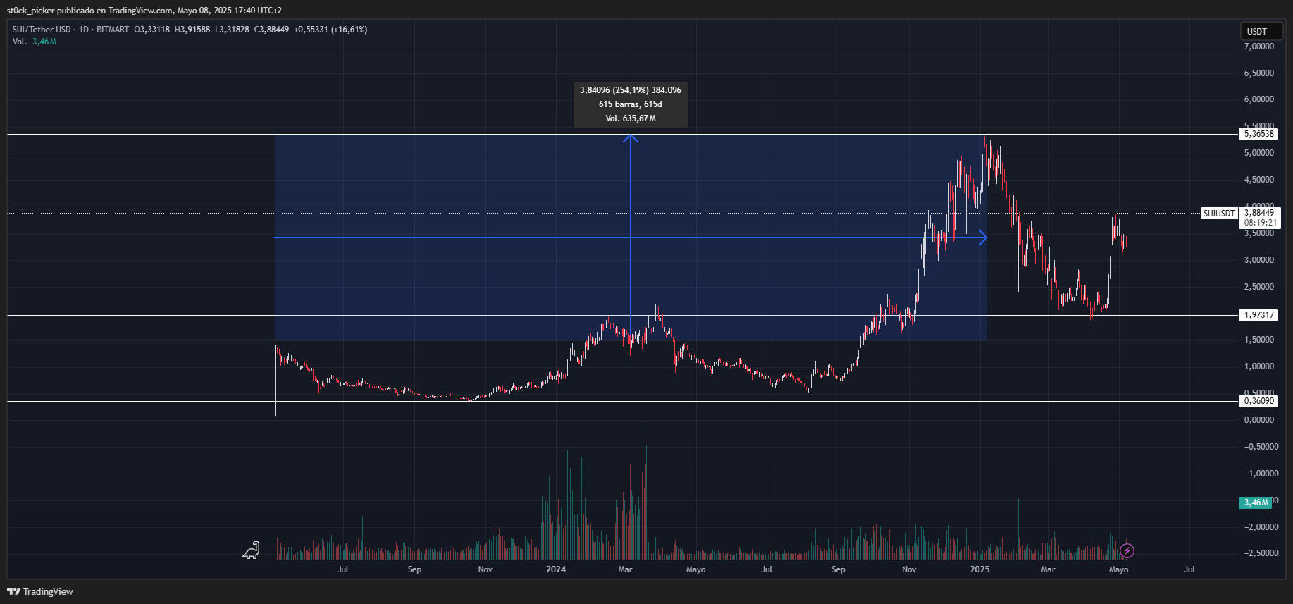 Unravelling SUI Network (Cryptocurrency:SUI-USD) | Seeking Alpha