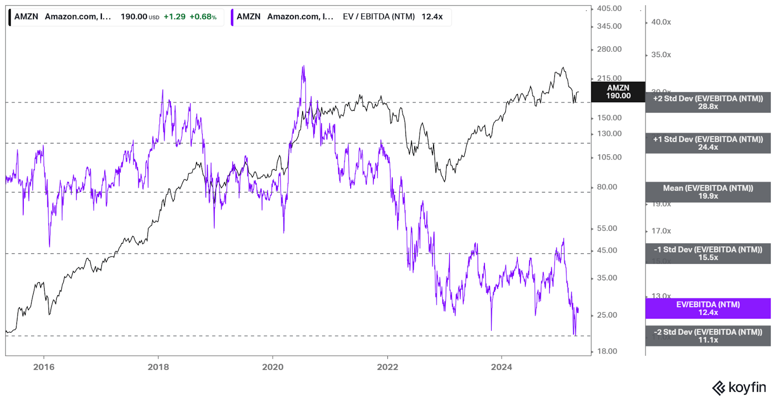 Amazon Stock: Buying Opportunity Knocking At The Front Door Again (NASDAQ: AMZN) | Seeking Alpha