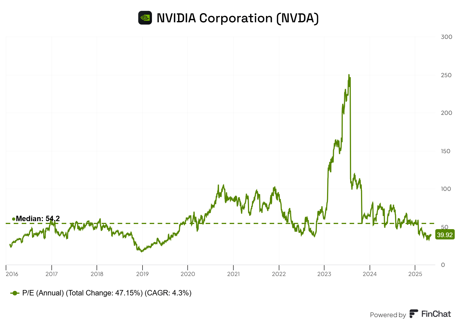 Chart Shares Nvidia Robinhood Will Nvidia Stock Hit $150 Before End Of Year?