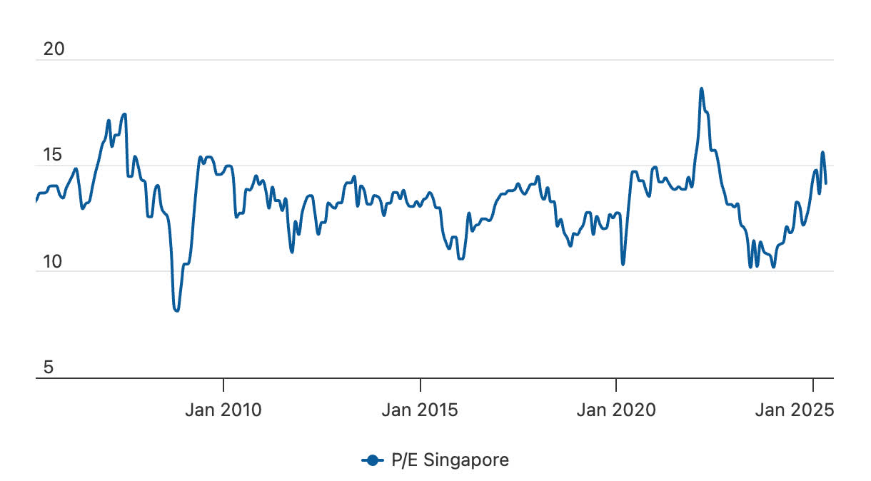 EWS: Singapore Stock Market Looks Less Attractive Than Its Wider Economy  (NYSEARCA:EWS) | Seeking Alpha