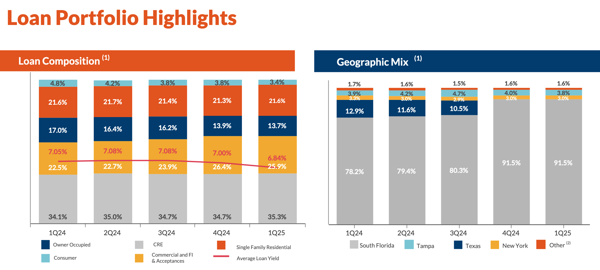 Restructuring Provides New Game Plan For Amerant Bancorp (NYSE:AMTB) |  Seeking Alpha