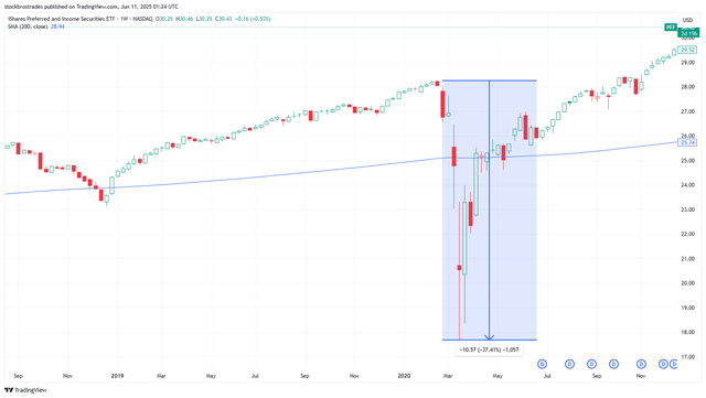 PFFA: Preferred Shares Aren't Always Safe - Key Reasons To Sell ...