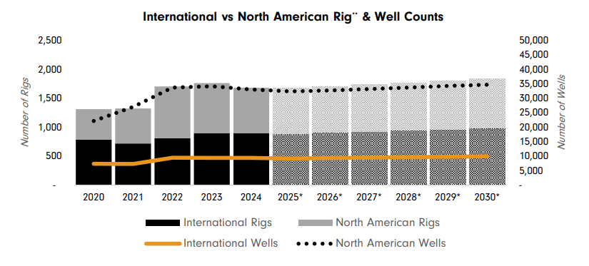McCoy Global: Early Progress In Rig Automation, But Scale Remains ...