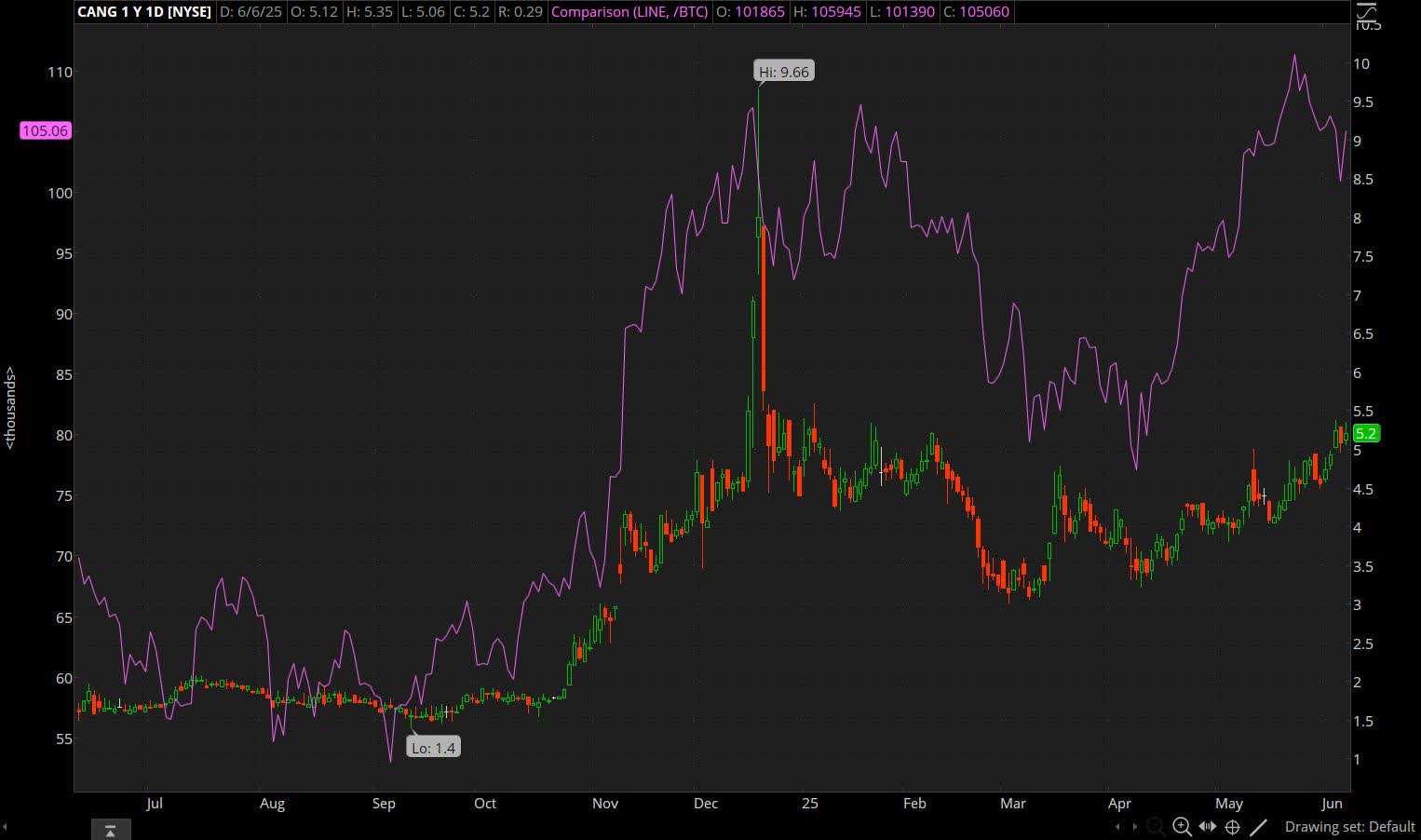 Cango: The Rally May Have Much Further To Go (NYSE:CANG) | Seeking Alpha