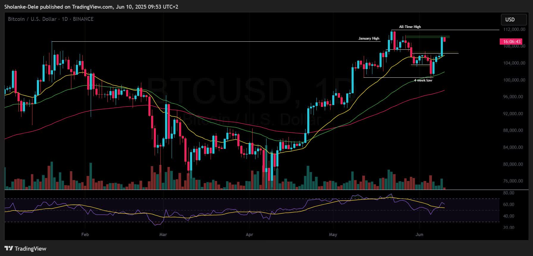 Bitcoin Trading Volume Exceeds 3-Day Avg - Strong Buyer Conviction  (Technical Analysis) | Seeking Alpha