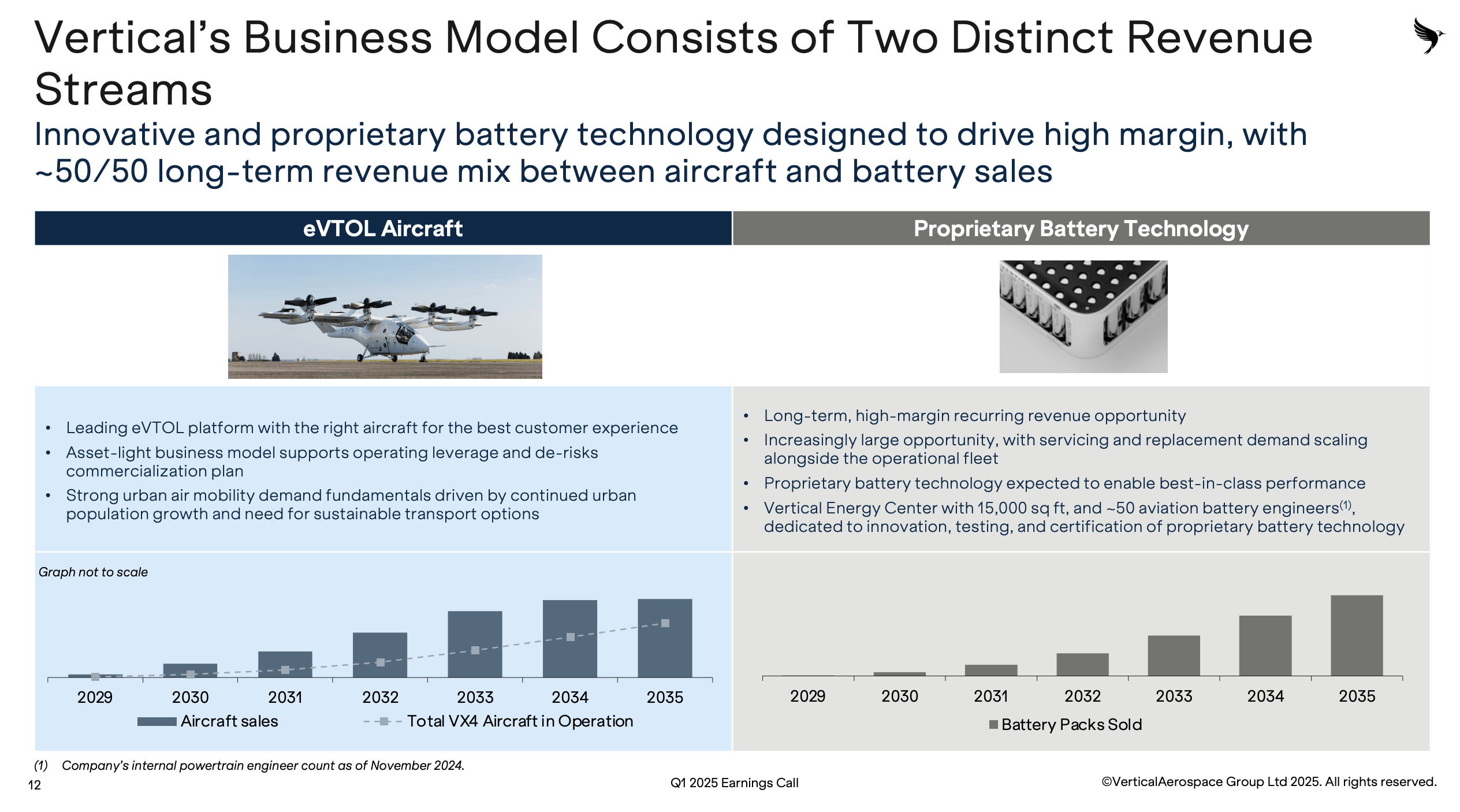 Vertical Aerospace: Long Path To 2030 (NYSE:EVTL) | Seeking Alpha