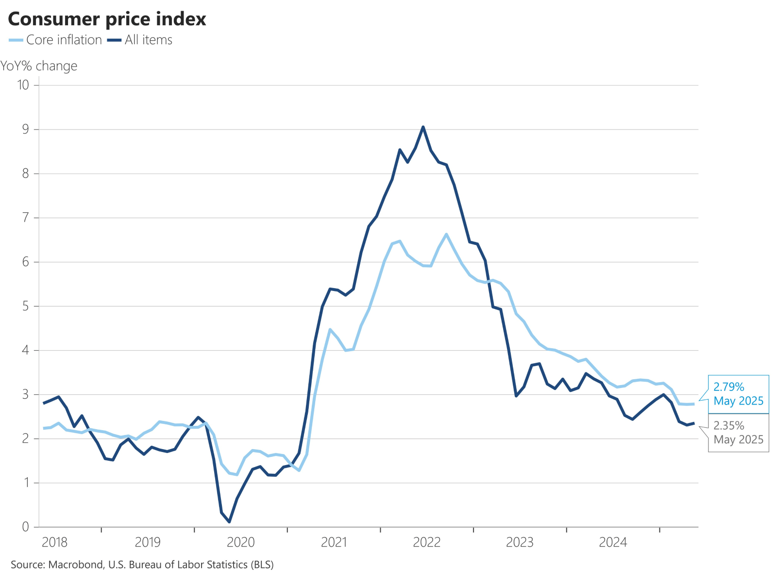 Cold May CPI Sends Stocks And Bonds Higher, Tariff Impact Muted | Seeking  Alpha