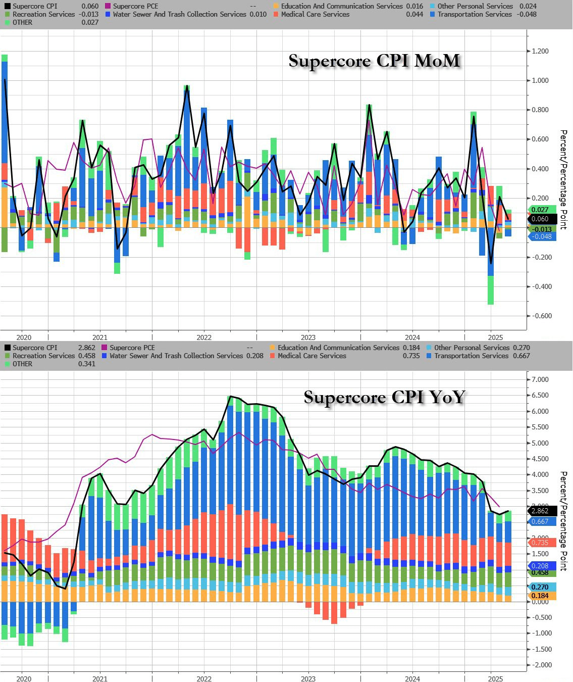 Cold May CPI Sends Stocks And Bonds Higher, Tariff Impact Muted | Seeking  Alpha