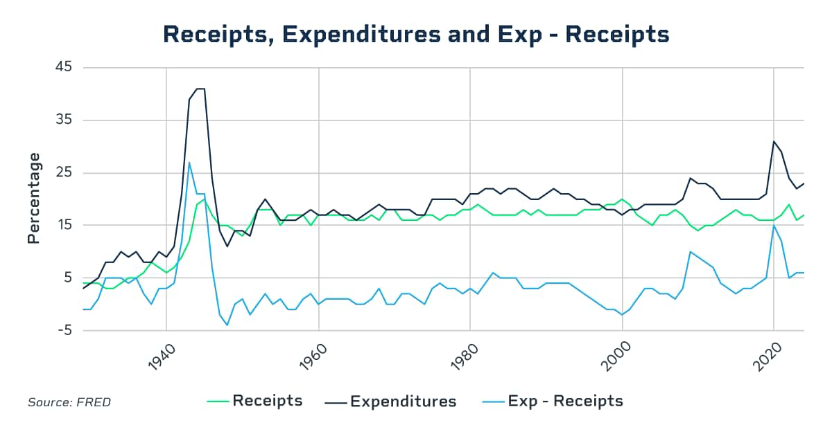Receipts expenditures and esp