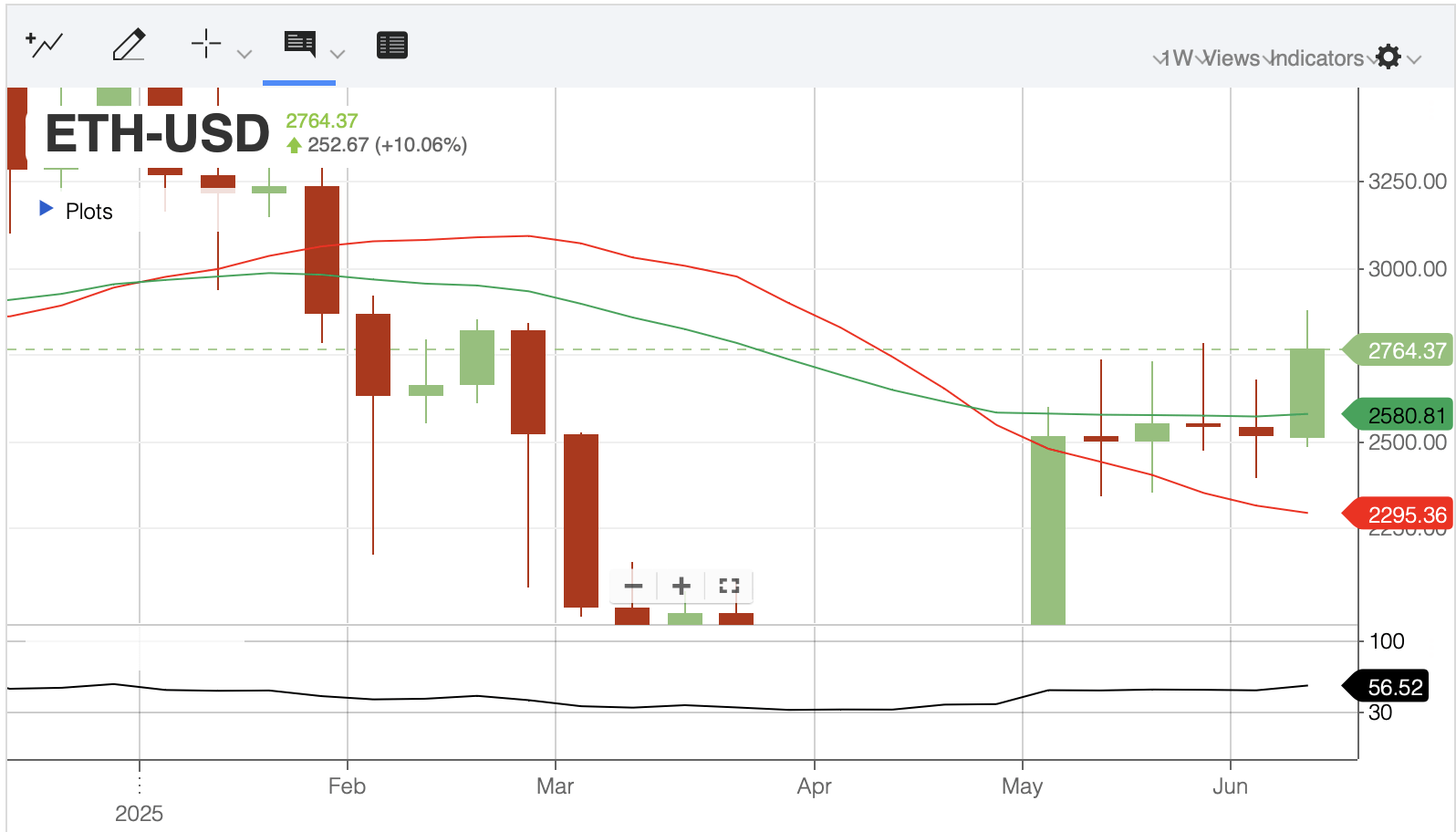 ETH: Sudden Surge Should Make Us Think (NYSEARCA:ETH) | Seeking Alpha