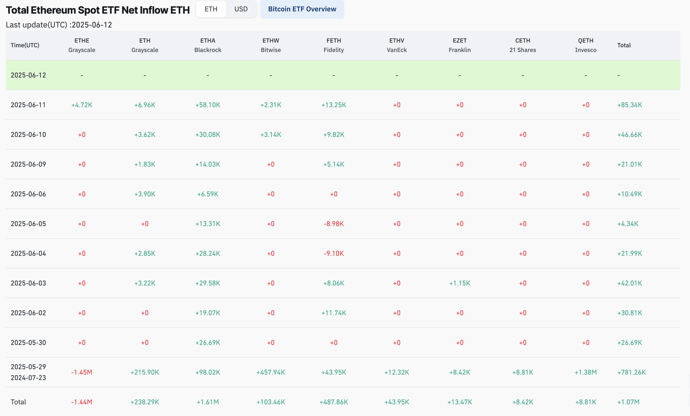Ethereum Consolidates At The Highs Of Its May Range – ETH Forecast |  Seeking Alpha