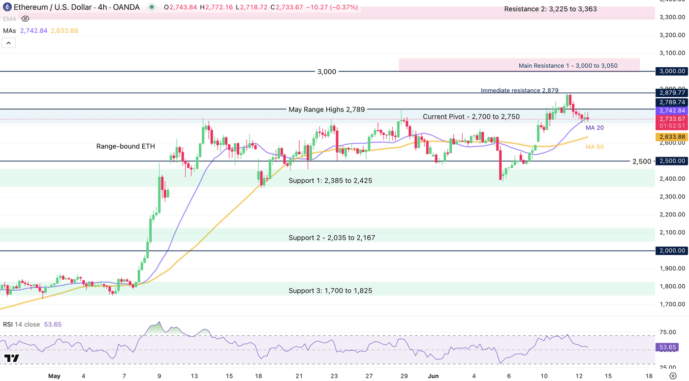 Ethereum Consolidates At The Highs Of Its May Range – ETH Forecast |  Seeking Alpha