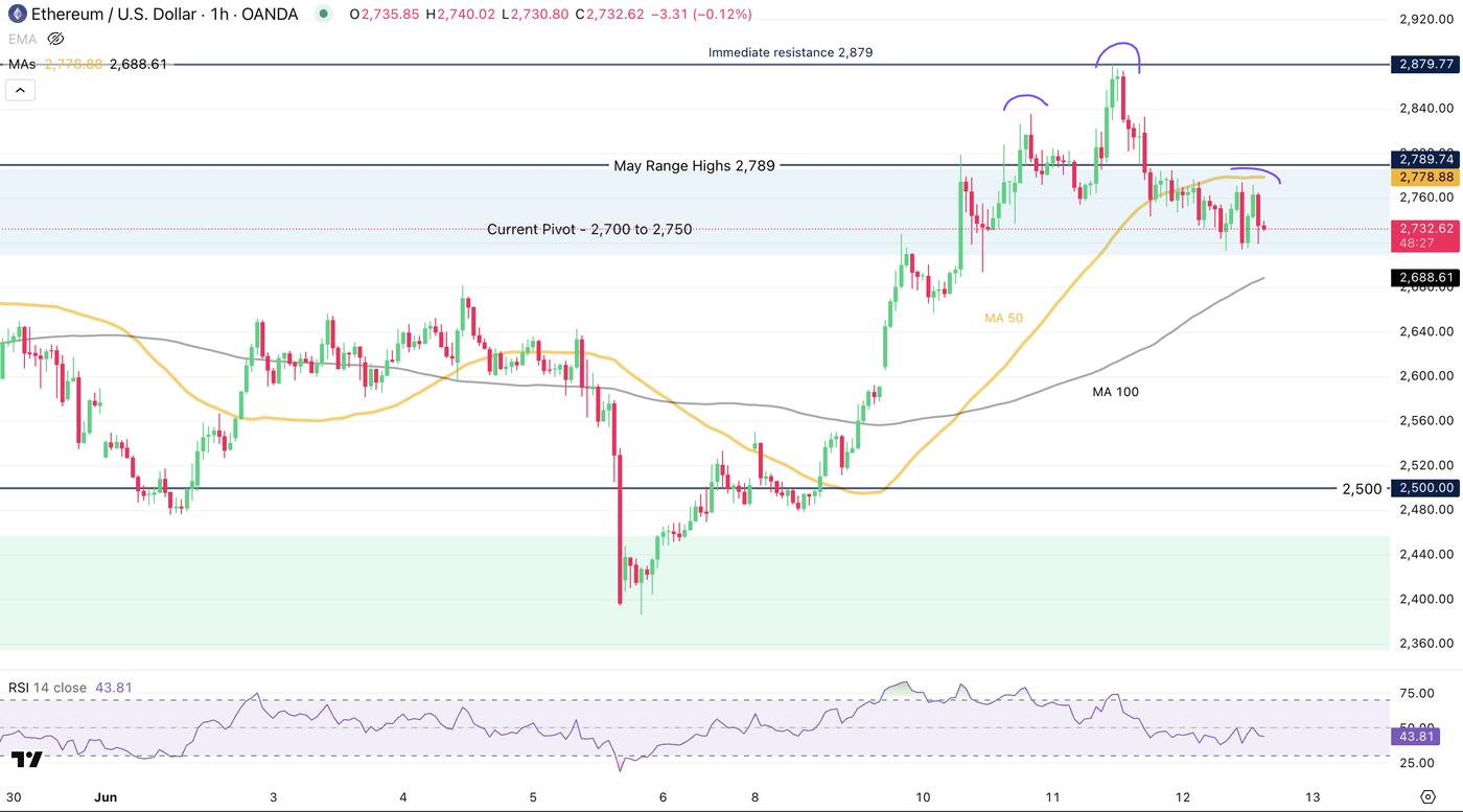 Ethereum Consolidates At The Highs Of Its May Range – ETH Forecast |  Seeking Alpha