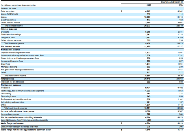 Wells Fargo Stock: Higher Interest Rates Create Fixed Income ...