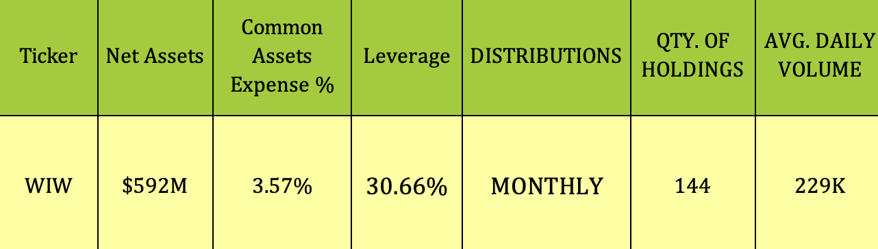 WIW: 8%-Plus Yield, 11% Discounted Inflation Protection