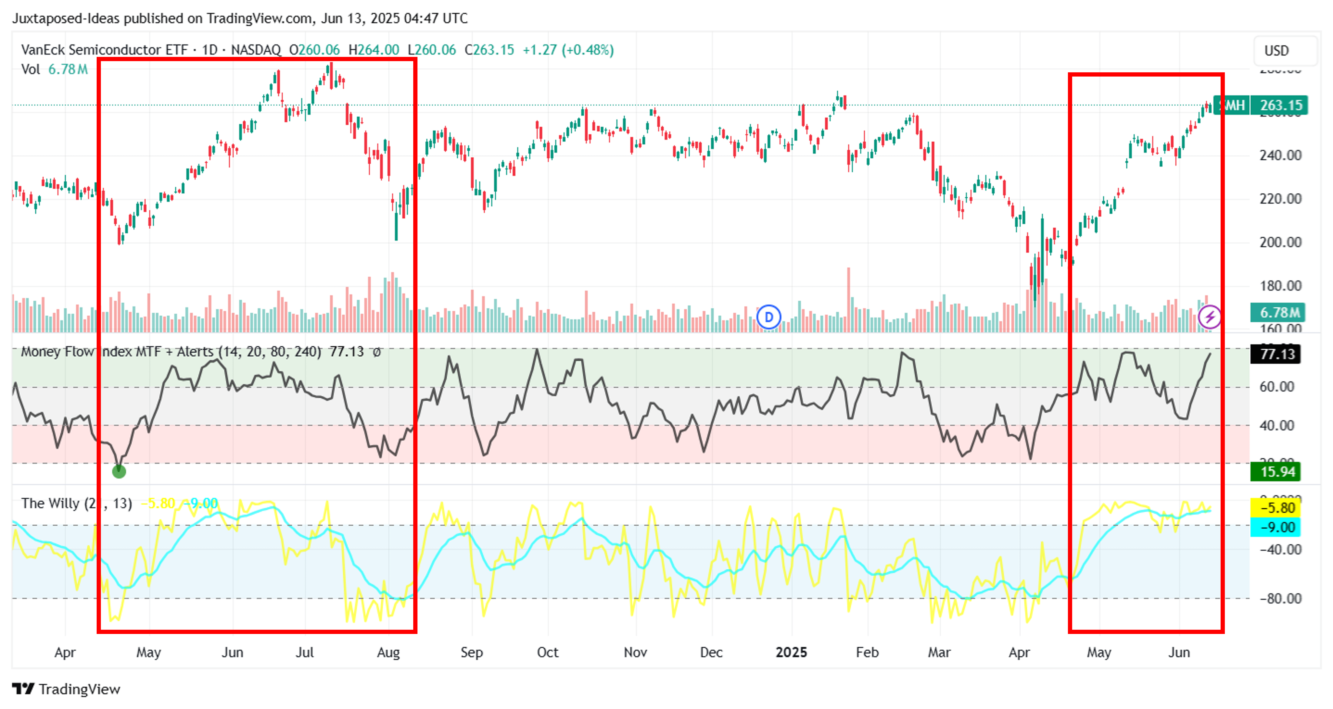 SMH ETF: Not A Time To Be Greedy - Wait For Dips (NASDAQ:SMH) | Seeking ...