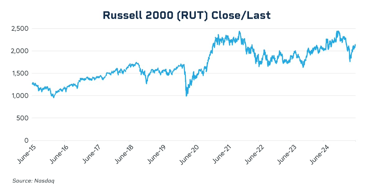 russell 2000 close/last