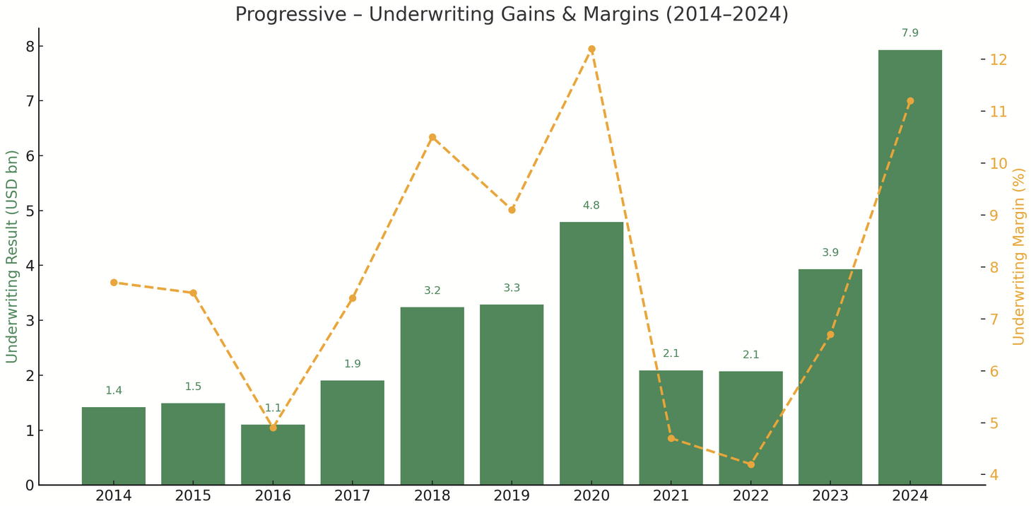 The Art Of Profitable Scale: Lessons From Progressive (NYSE:PGR) | Seeking  Alpha