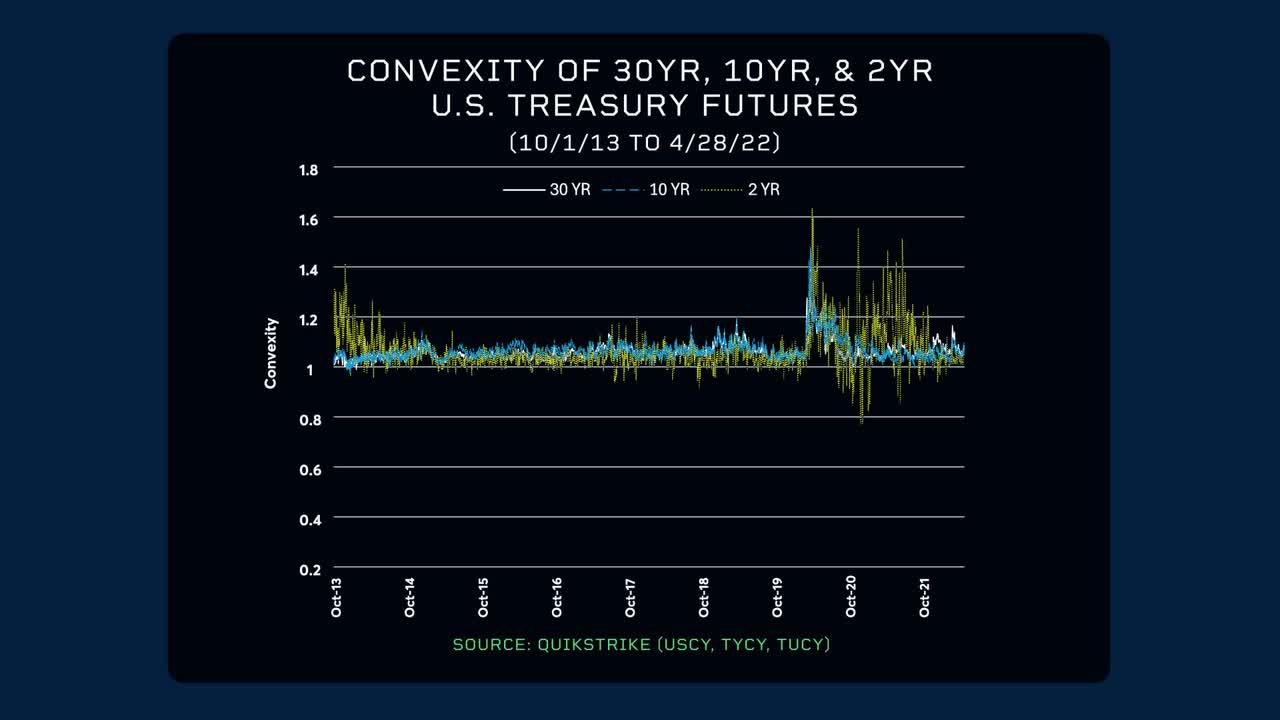 Convexity of 30 yr, 10 yr, & 2 yr US treasury futures