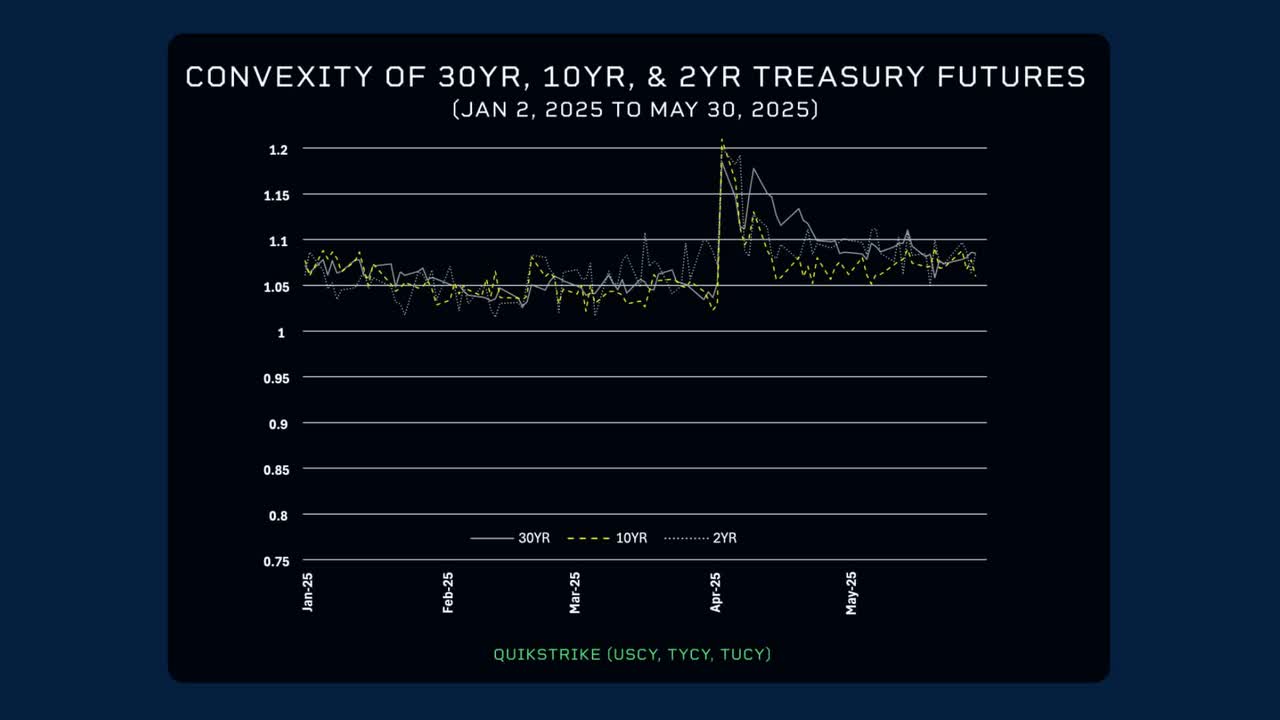 Convexity of 30 yr, 10 yr, & 2 yr treasury futures