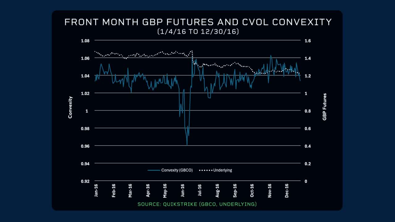 Front month GBP futures and CVOL convexity