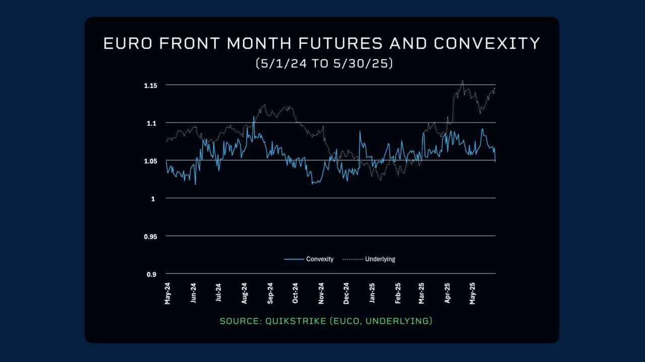 Euro front month futures and convexity