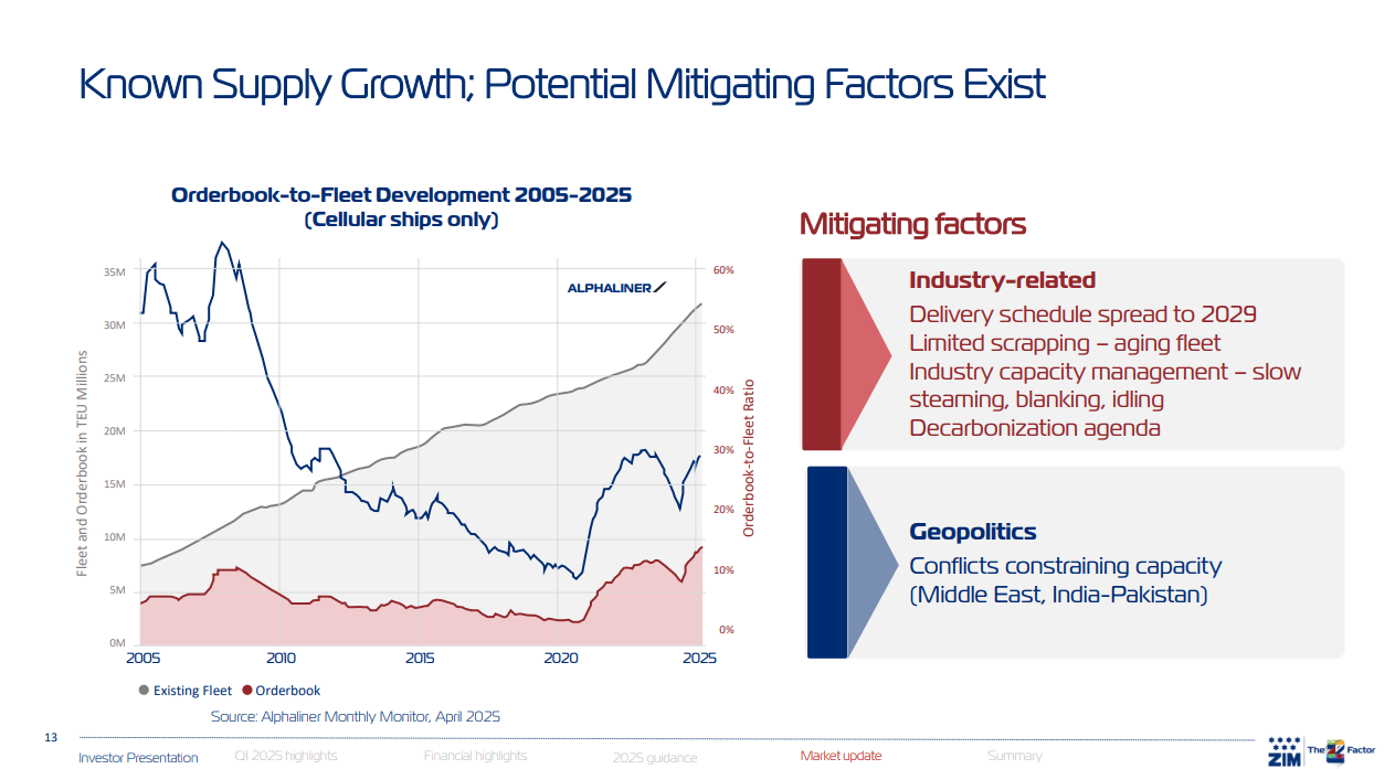 ZIM Integrated: Take Profits And Run While You Still Can (NYSE:ZIM) |  Seeking Alpha