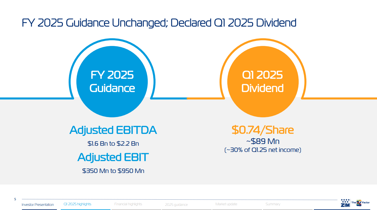 ZIM Integrated: Take Profits And Run While You Still Can (NYSE:ZIM) |  Seeking Alpha