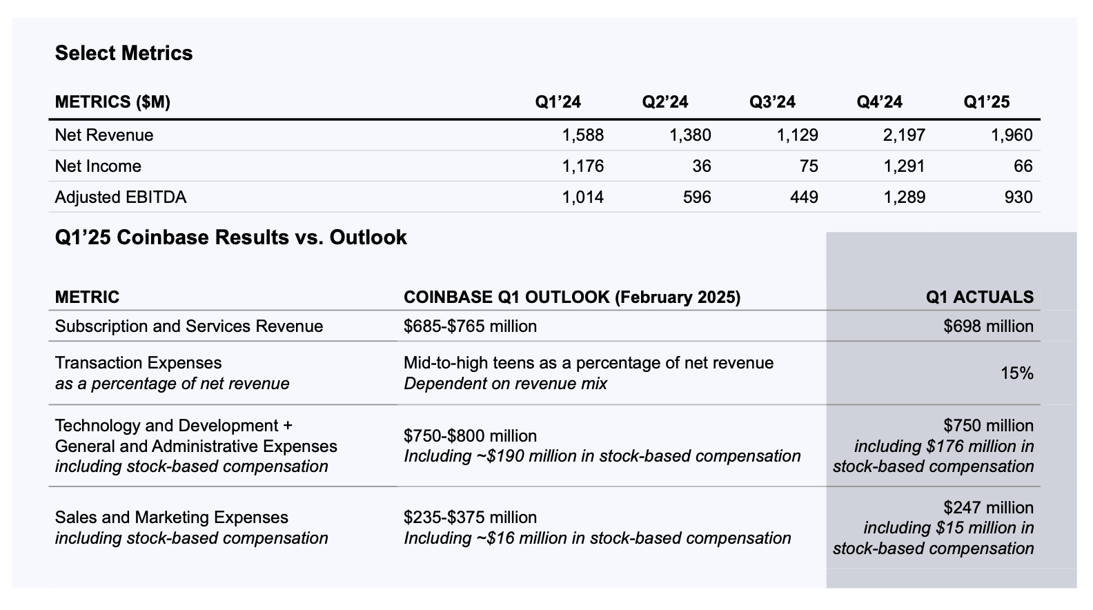 Coinbase: Sell This Rebound Rally As Yields Weaken (Downgrade)  (NASDAQ:COIN) | Seeking Alpha