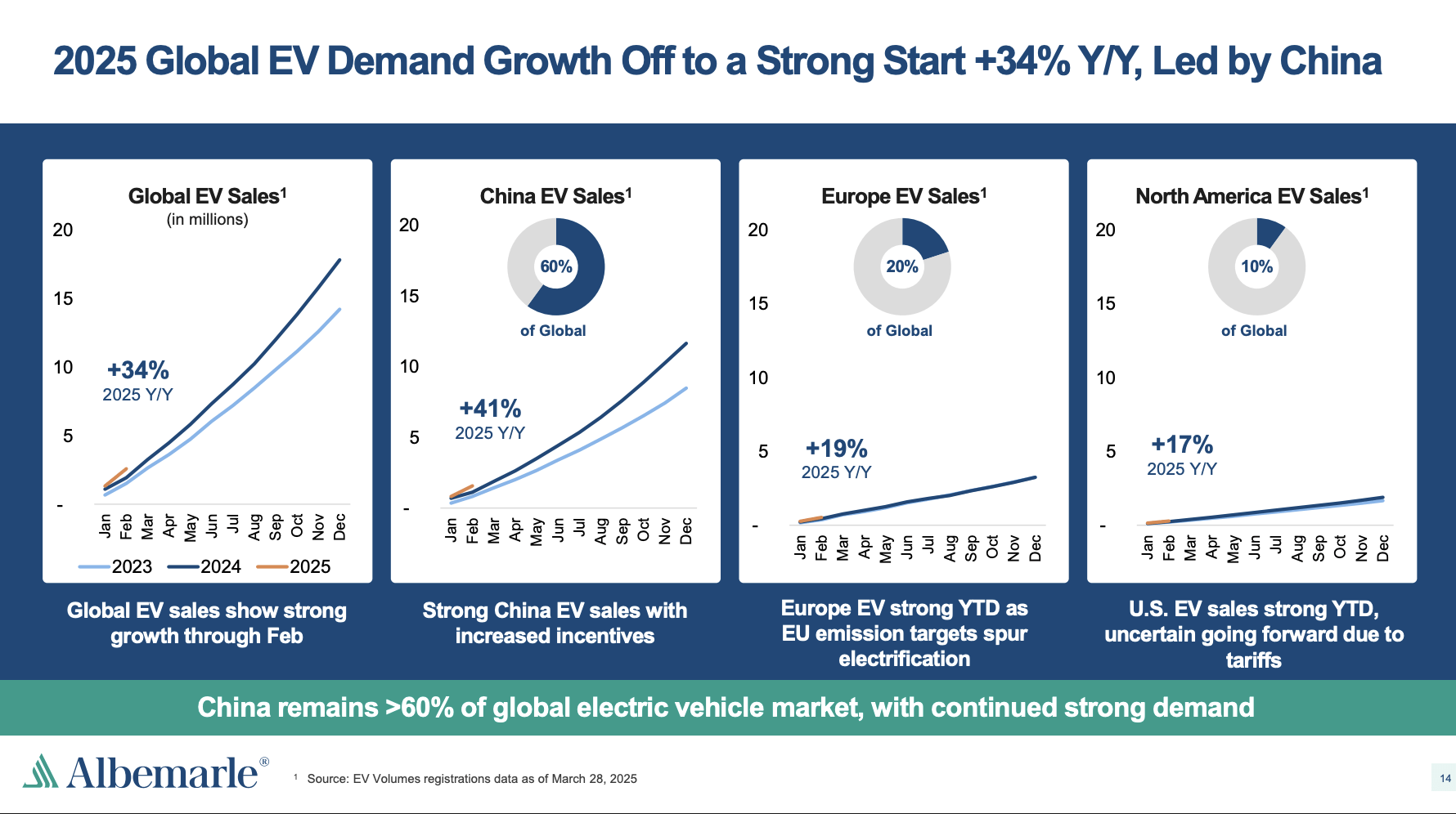 Albemarle: This Minerals Stock Could Make A Good Portfolio Addition  (NYSE:ALB) | Seeking Alpha
