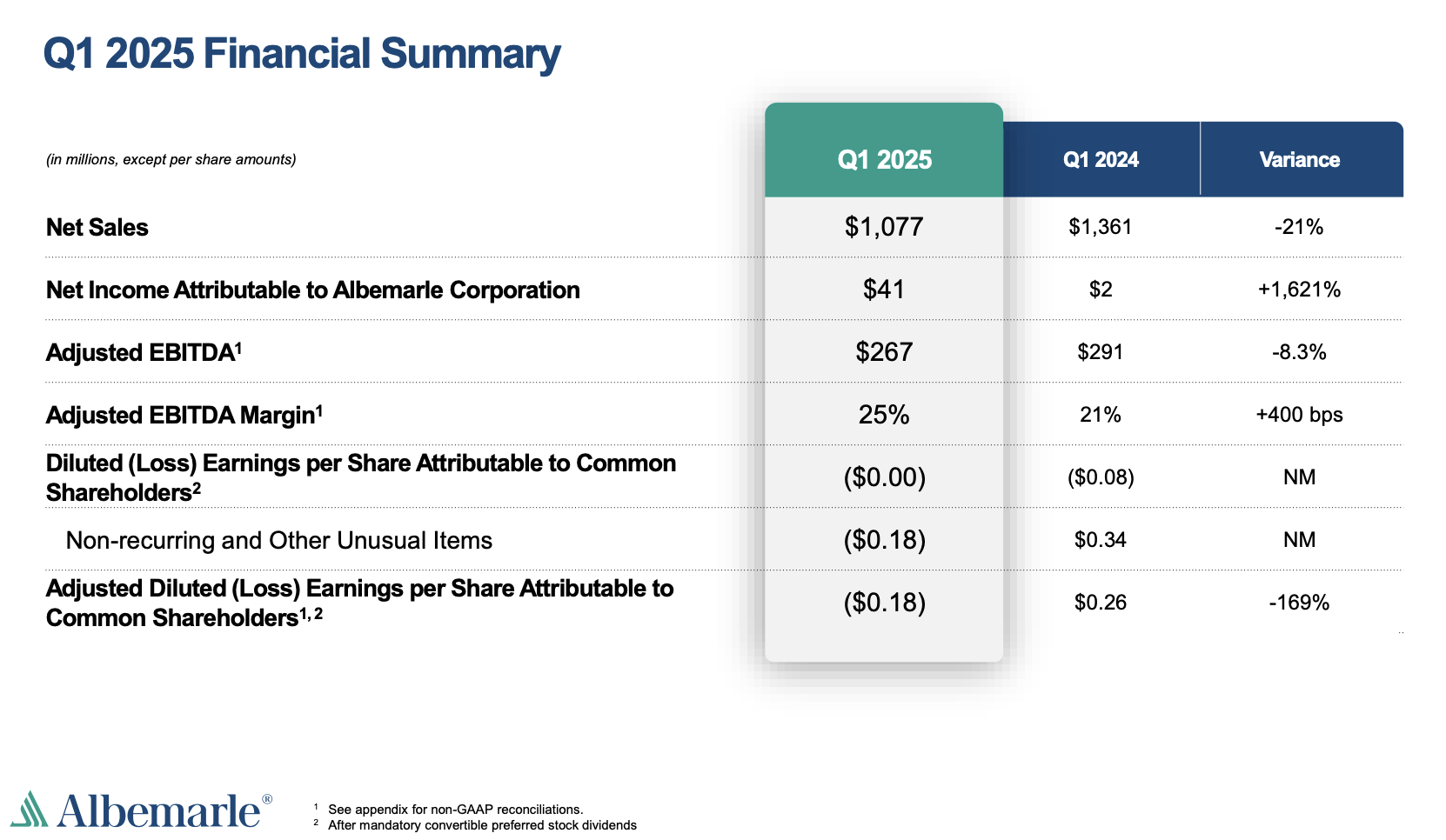 Albemarle: This Minerals Stock Could Make A Good Portfolio Addition  (NYSE:ALB) | Seeking Alpha