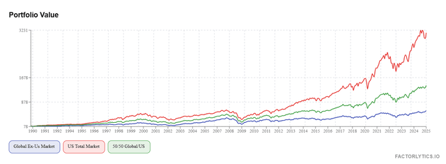VXUS ETF: A Low-Valuation, High-Diversification Hedge Against U.S ...