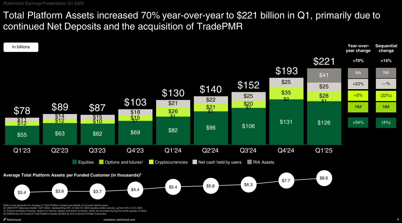 Robinhood: Becoming The Costco Of Financial Services (Rating Upgrade)  (NASDAQ:HOOD) | Seeking Alpha