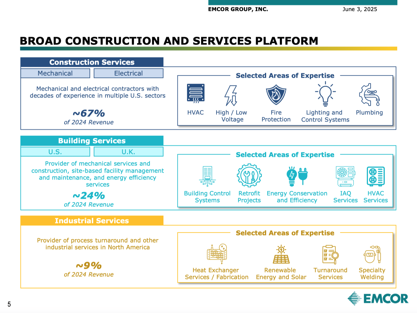 EMCOR Is A Prototypical Big-Picture Industry 4.0 Stock – AI And Much More  (NYSE:EME) | Seeking Alpha
