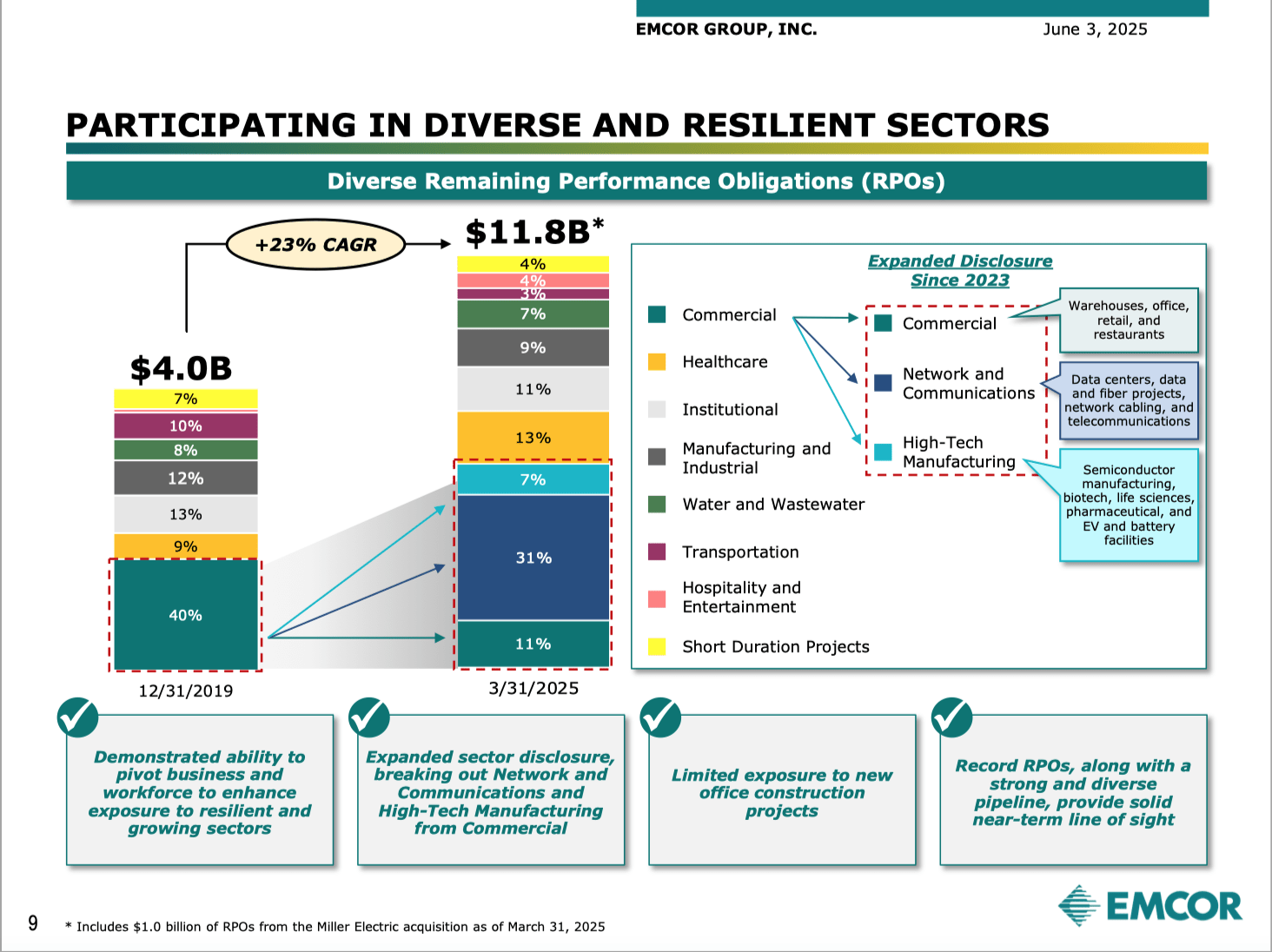 EMCOR Is A Prototypical Big-Picture Industry 4.0 Stock – AI And Much More  (NYSE:EME) | Seeking Alpha