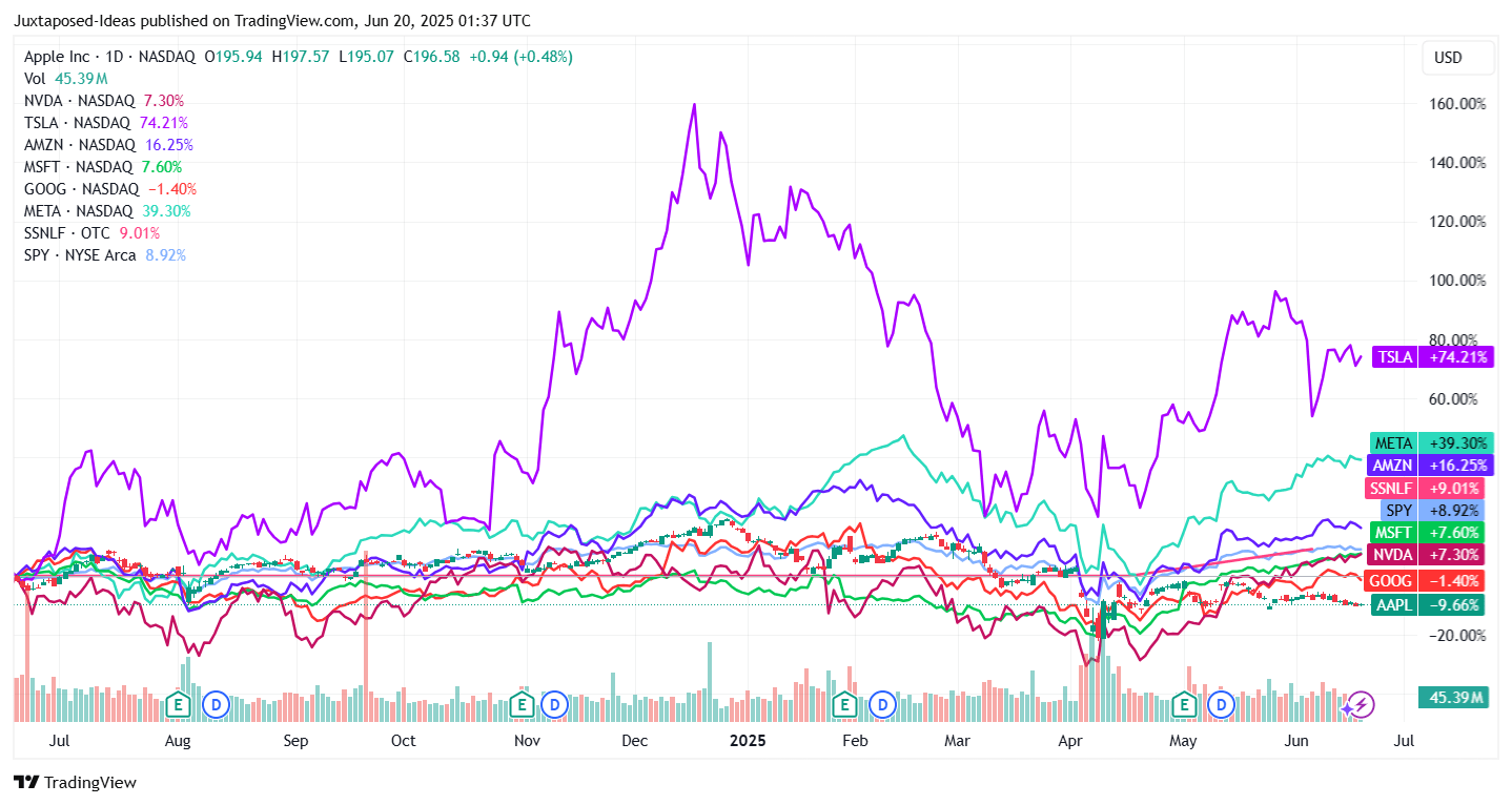Apple Stock: Buying More, Fundamentals Deteriorate, Blue Chip Status  Remains (NASDAQ:AAPL) | Seeking Alpha