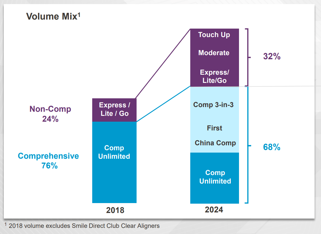 Underpenetrated And Underestimated: Why Align Technology Deserves A Rerate  (NASDAQ:ALGN) | Seeking Alpha