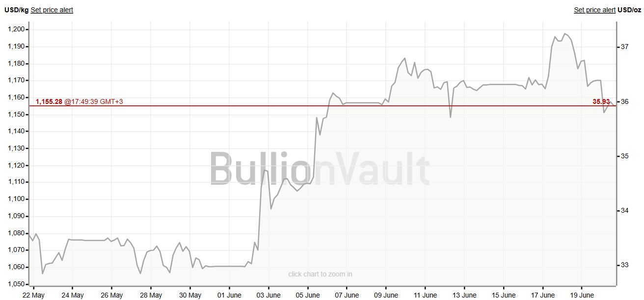 Silver Prices Are On The Rise As The IranIsrael Conflict Escalates