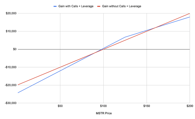 MSTE:CA: Better Off Owning MSTR Directly, Hold (TSX:MSTE:CA) | Seeking ...