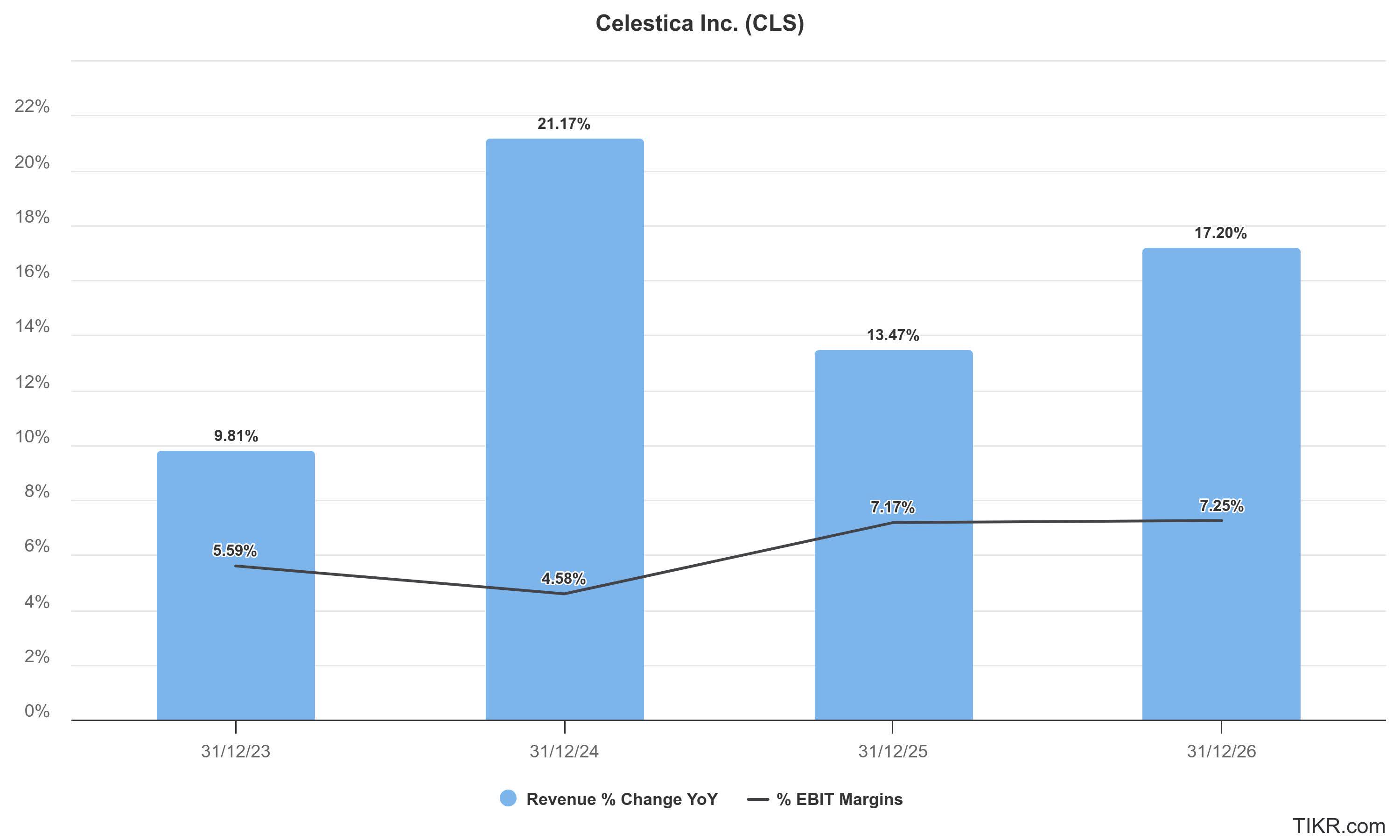 Celestica Stock: Finally, Time To Take Money Off The Table