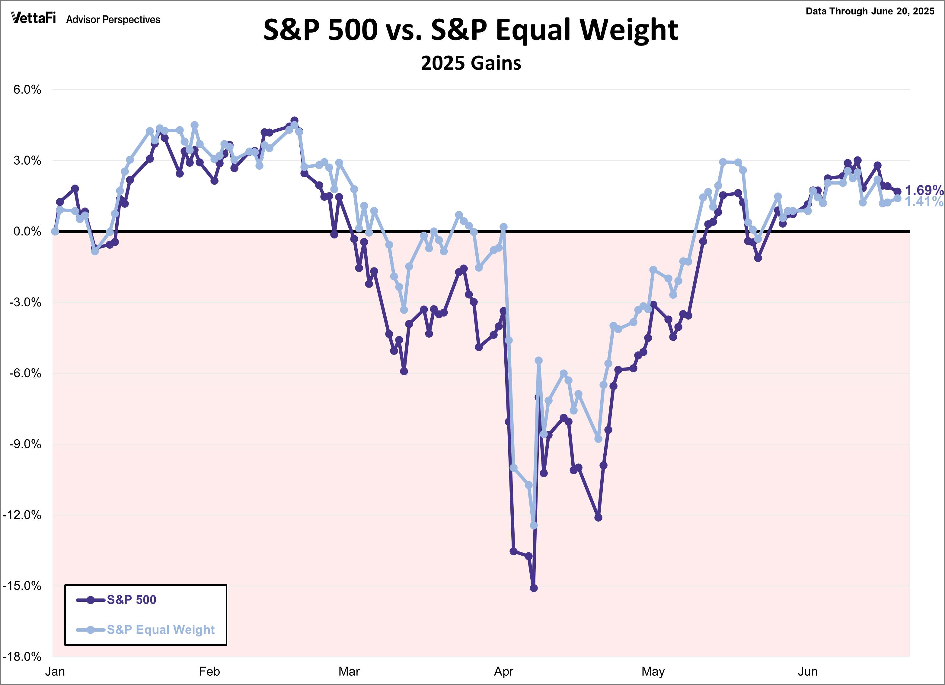 S&P 500 Snapshot: Index Down For Second Straight Week