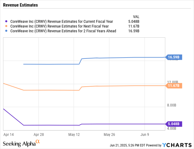Coreweave: Lockup Expiration & Earnings – A Must Read Analysis - rauzt99
