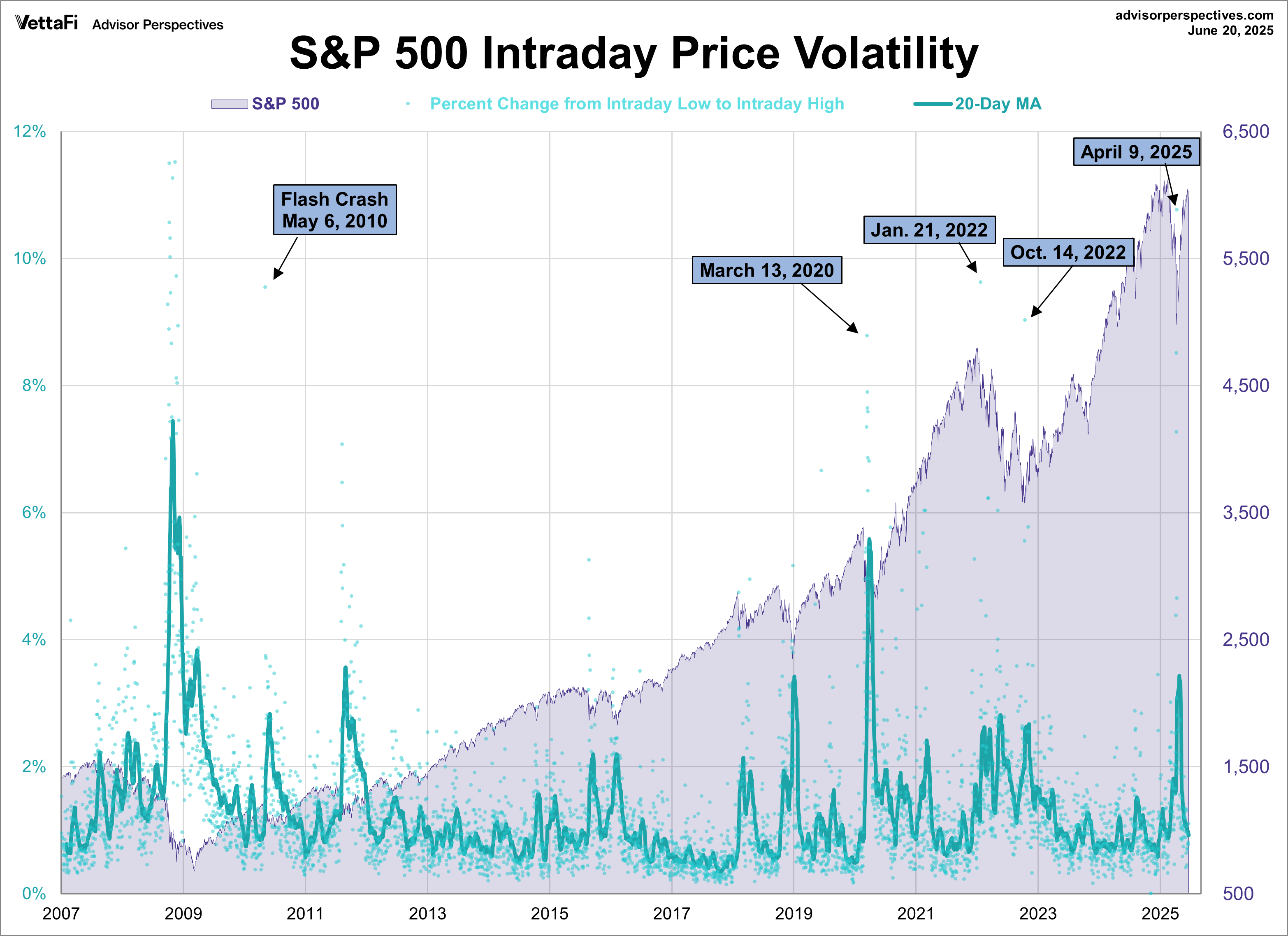 S&P 500 Snapshot: Index Down For Second Straight Week