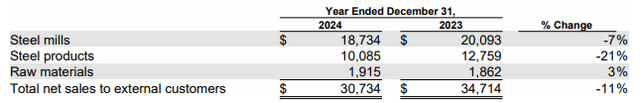 Revenue values for Nucor's main operation segments