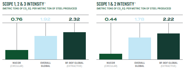 Carbon intensity of Nucor operations compared to competitors